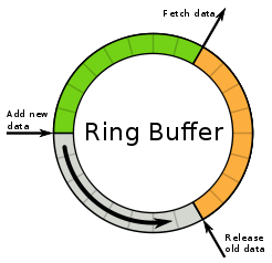 246px-Ring_buffer.png