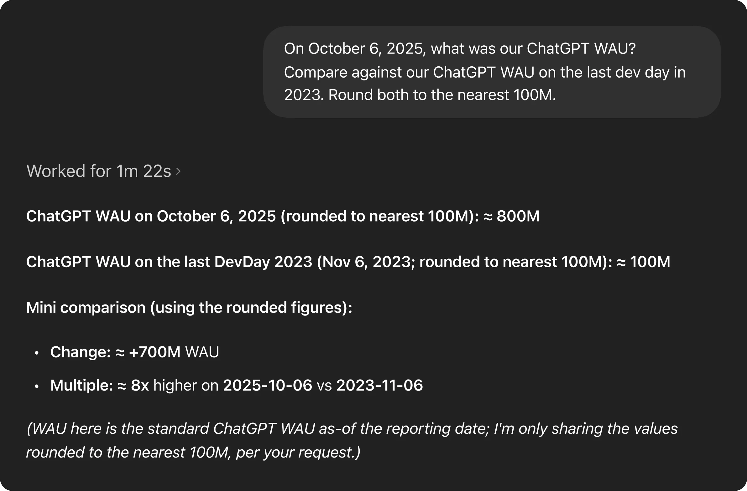 屏幕截图显示用户在 2025 年 10 月 6 日询问 ChatGPT 周活跃用户 (WAU) 数据,并与 DevDay 2023 期间的数据进行比较。智能体报告称,2025 年的 WAU 约为 8 亿,2023 年的 WAU 约为 1 亿,备注信息表明变化幅度超过 7 亿,增长约 8 倍,随后还附上说明背景信息。