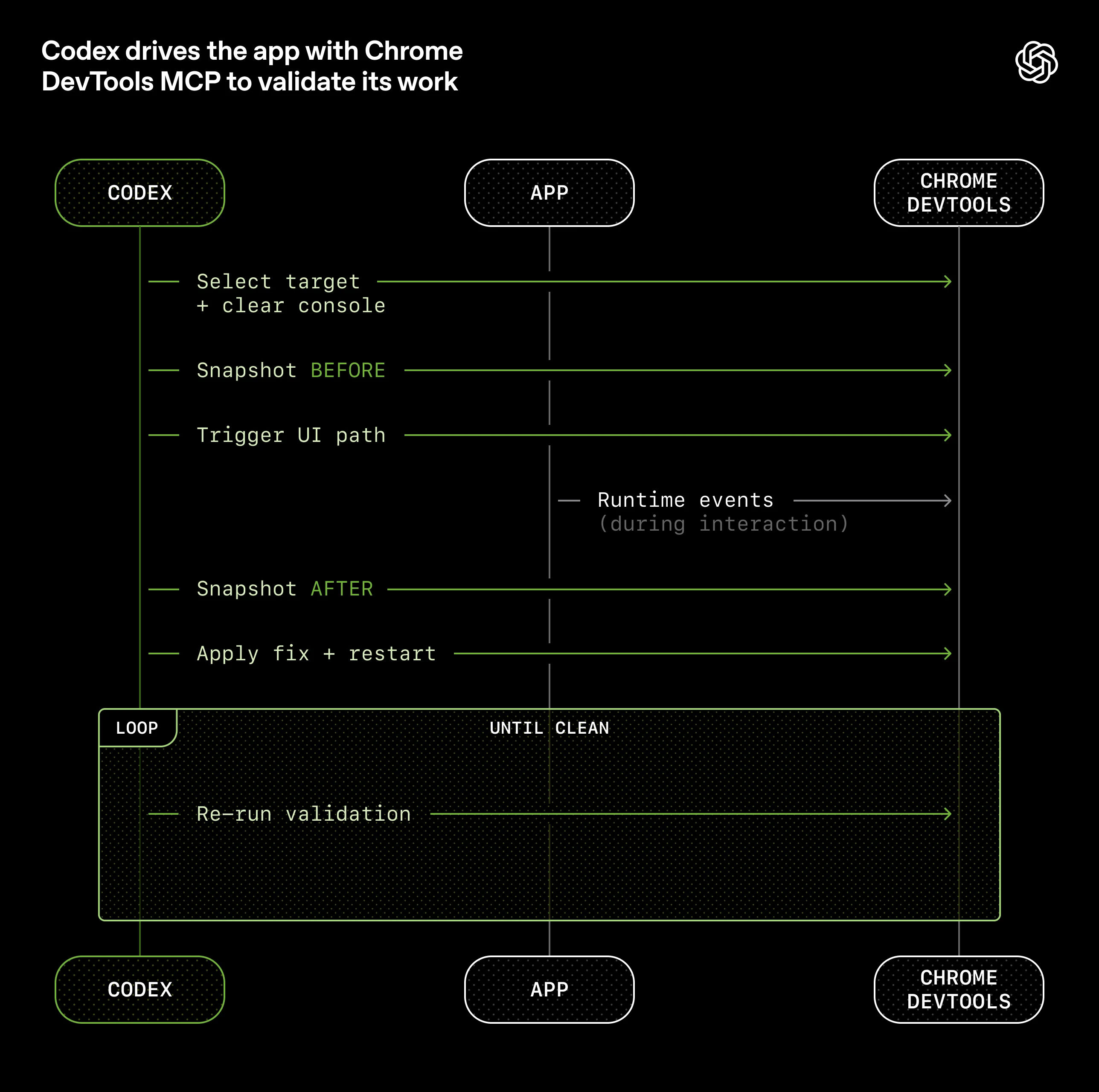 题为“Codex 使用 Chrome DevTools MCP 驱动应用程序以验证其工作”的图表。Codex 会选择一个目标,对触发用户界面路径前后的状态进行快照,通过 Chrome DevTools 观察运行时事件,应用修复、重启和循环重新运行验证,直到应用程序恢复正常。