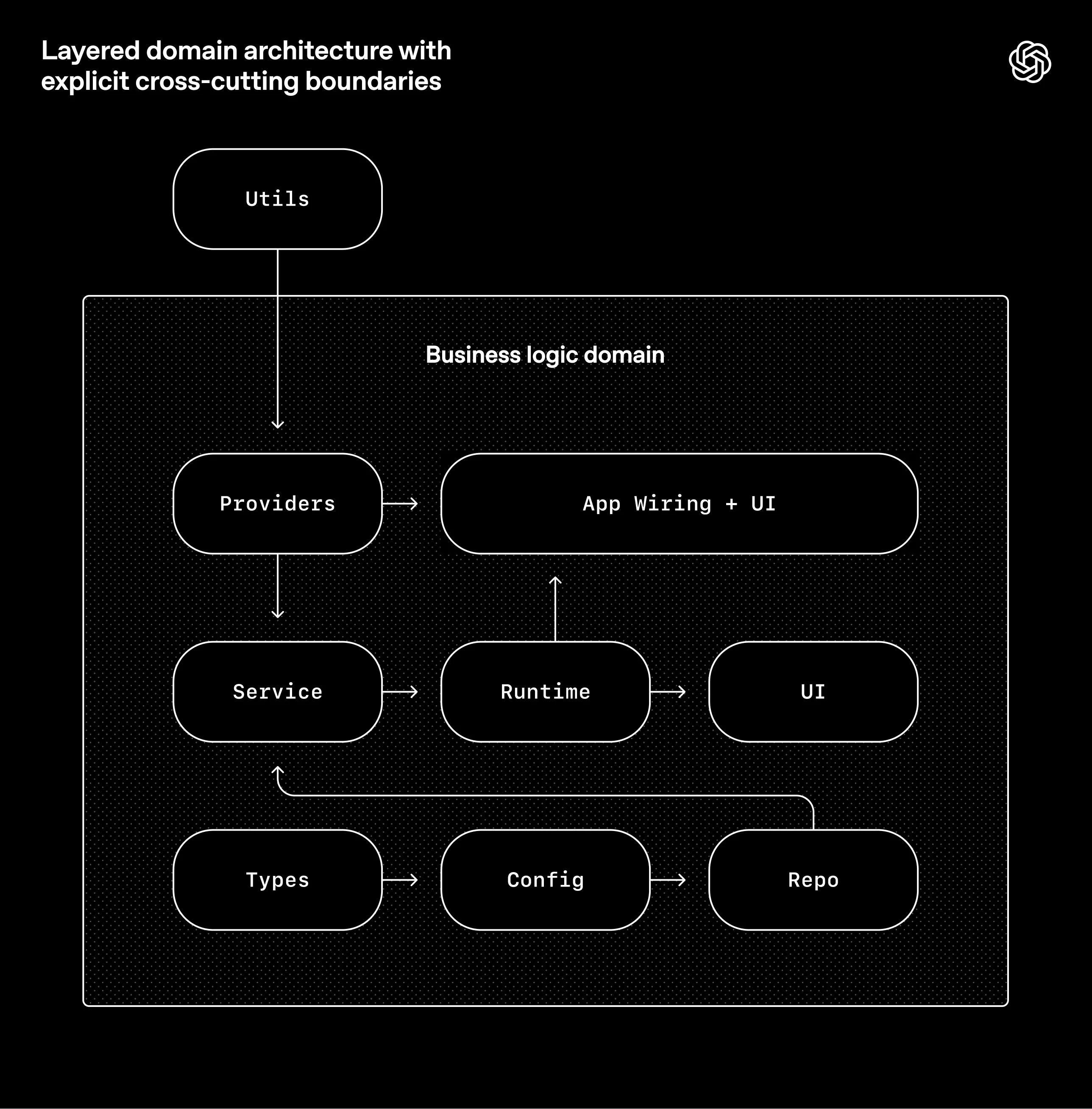 题为“具有明确交叉界限的分层领域架构”的图表。在业务逻辑域内存在以下模块:Types → Config → Repo,以及 Providers → Service → Runtime → UI,底部是 App Wiring + UI。一个 Utils 模块位于界限之外,并向 Providers 提供输入。