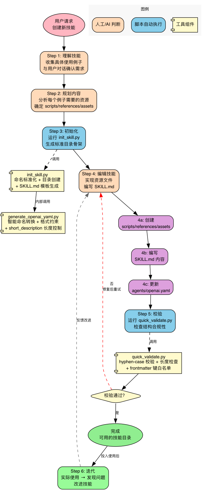 六步创建流程